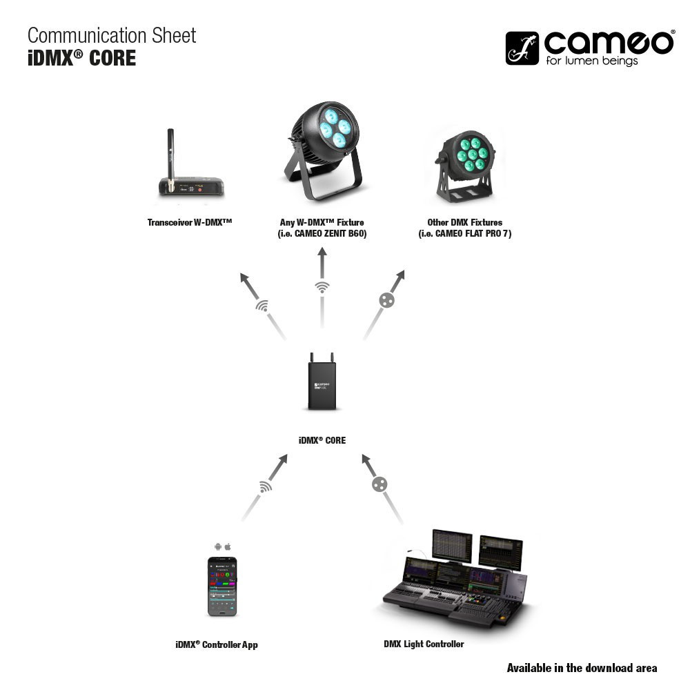 Cameo iDMX CORE  WiFi und W-DMX™ Converter